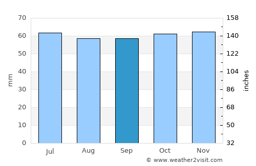 Århus average rain in September