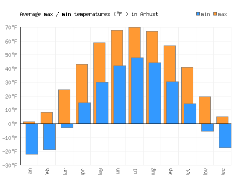 Arhust average minimum / maximum temperatures (Fahrenheit)