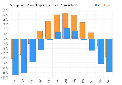 Arhust average minimum / maximum temperatures (Celsius)