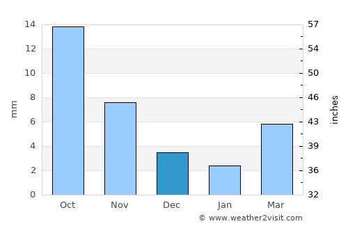 Arhust average rain in December