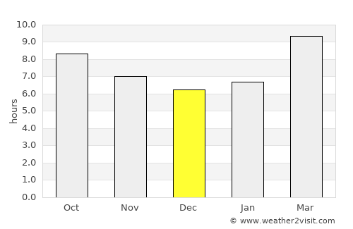 Arhust average rain in December