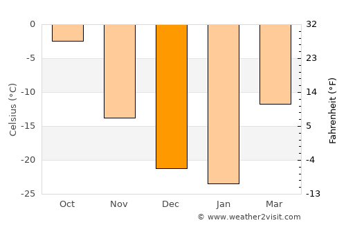 Arhust average temperature in December
