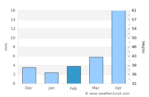 Arhust average rain in February