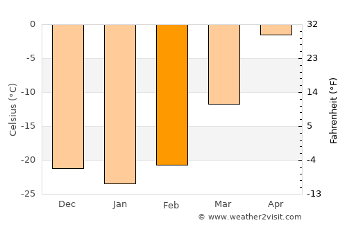 Arhust average temperature in February