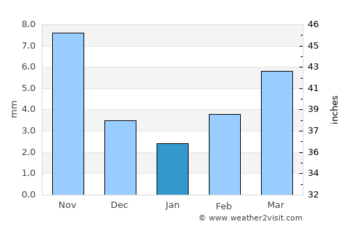 Arhust average rain in January