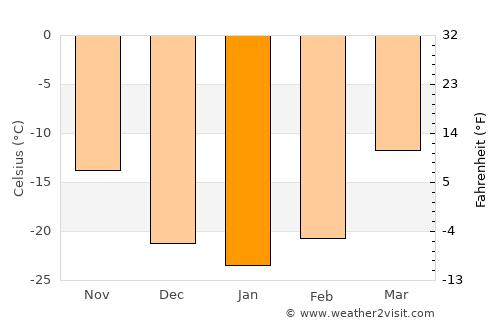 Arhust average temperature in January