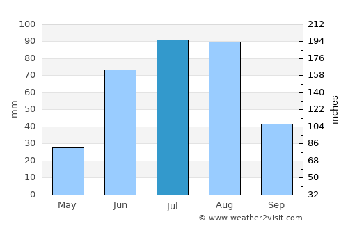 Arhust average rain in July