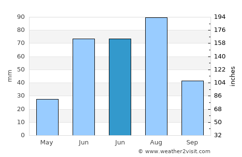 Arhust average rain in June