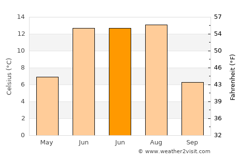 Arhust average temperature in June