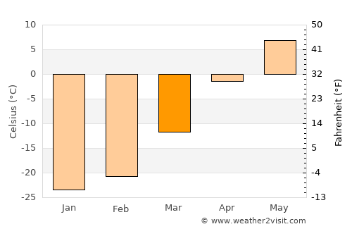Arhust average temperature in March
