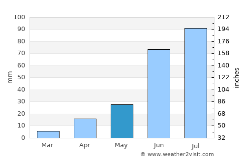 Arhust average rain in May