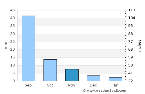 Arhust average rain in November
