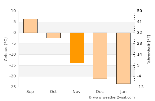 Arhust average temperature in November