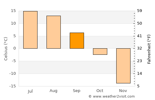 Arhust average temperature in September