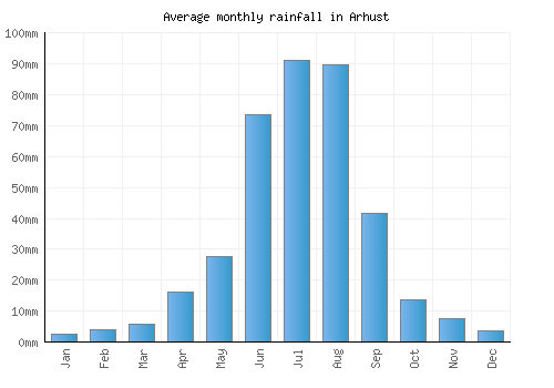 Arhust monthly rainfall chart (mm)