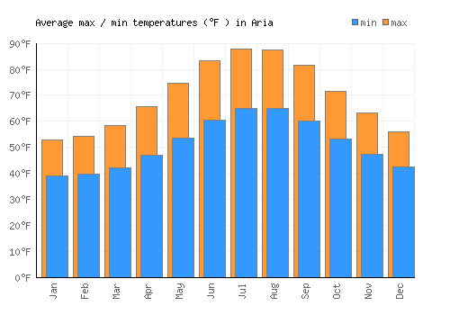 Aria average minimum / maximum temperatures (Fahrenheit)