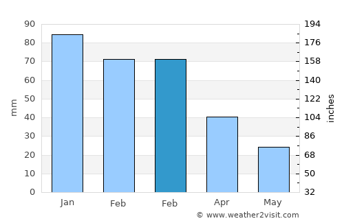 Aria average rain in February