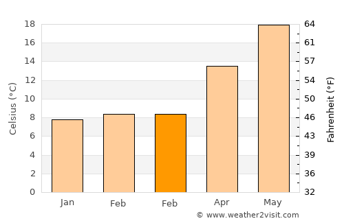 Aria average temperature in February