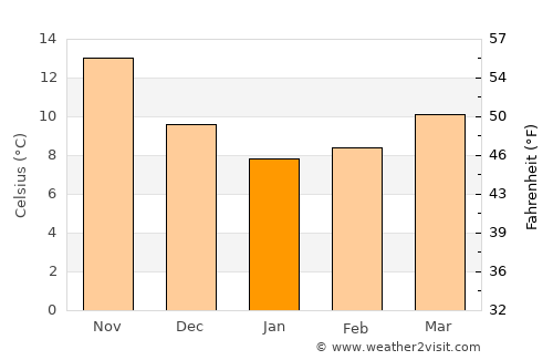 Aria average temperature in January
