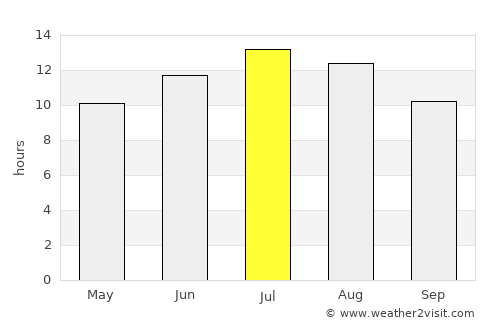 Aria average rain in July