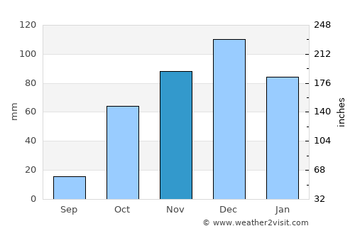 Aria average rain in November