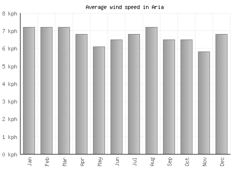 Aria average winspeed by month (km/h)