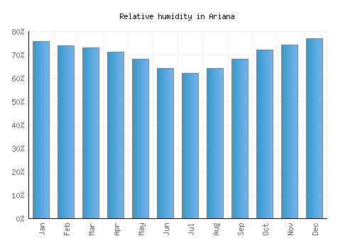 Ariana relative humidity averages