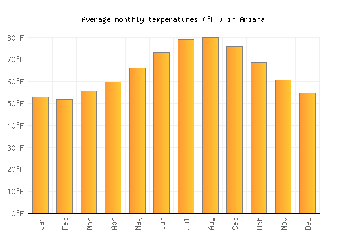 Ariana average temperature chart (Fahrenheit)