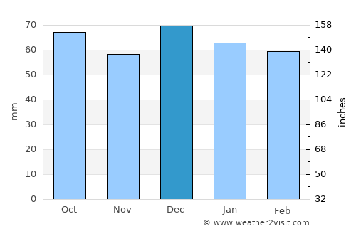 Ariana average rain in December