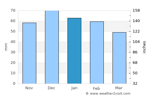Ariana average rain in January