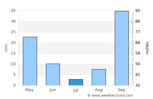 Ariana average rain in July