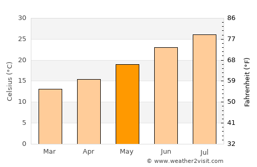 Ariana average temperature in May