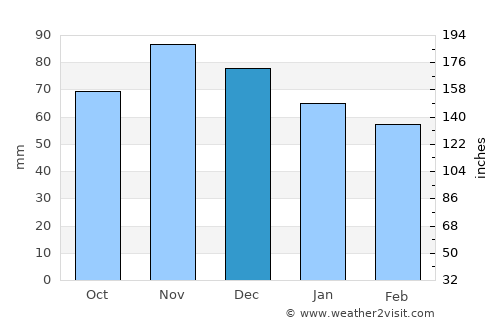 Ariano Irpino average rain in December