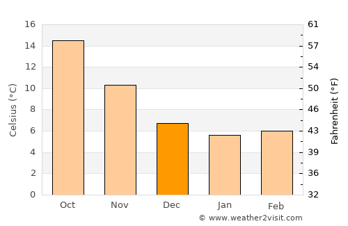 Ariano Irpino average temperature in December