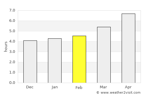 Ariano Irpino average rain in February