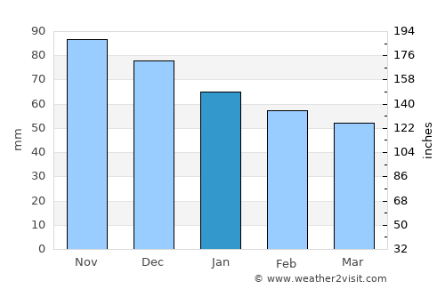 Ariano Irpino average rain in January