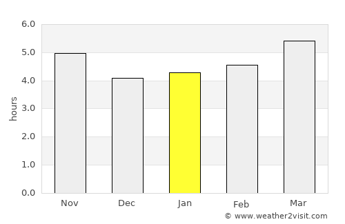 Ariano Irpino average rain in January