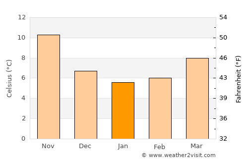 Ariano Irpino average temperature in January