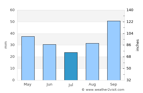 Ariano Irpino average rain in July