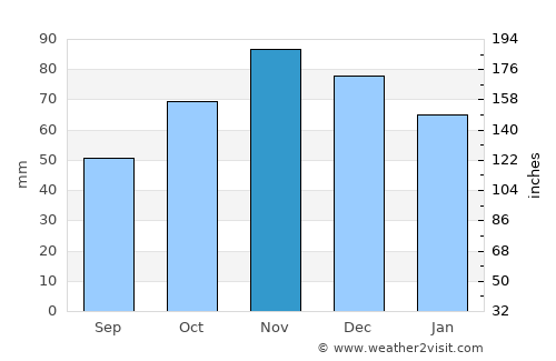 Ariano Irpino average rain in November