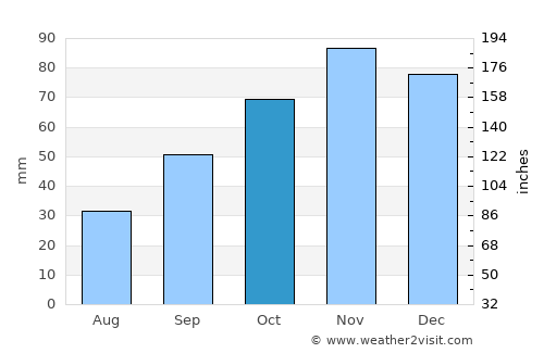 Ariano Irpino average rain in October
