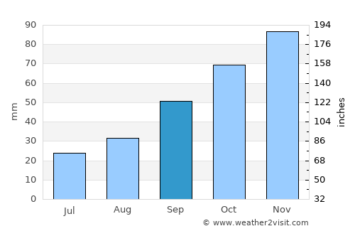 Ariano Irpino average rain in September