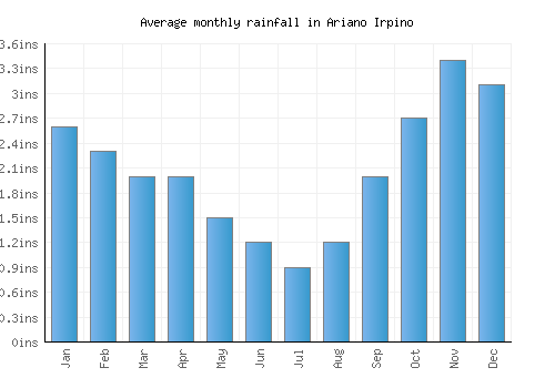 Ariano Irpino monthly rainfall chart (inches)