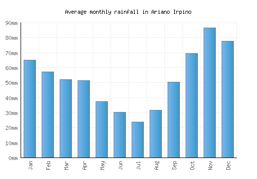 Ariano Irpino monthly rainfall chart (mm)