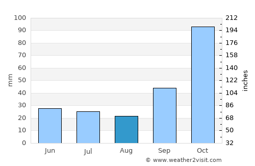 Arias average rain in August