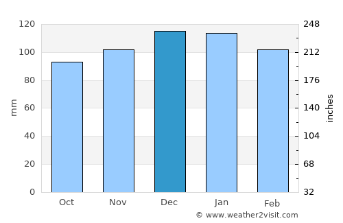Arias average rain in December