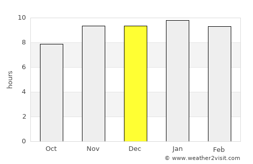 Arias average rain in December