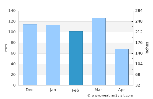 Arias average rain in February