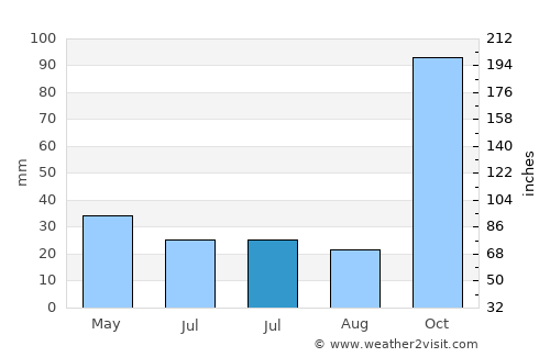 Arias average rain in July
