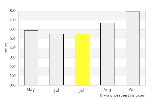 Arias average rain in July